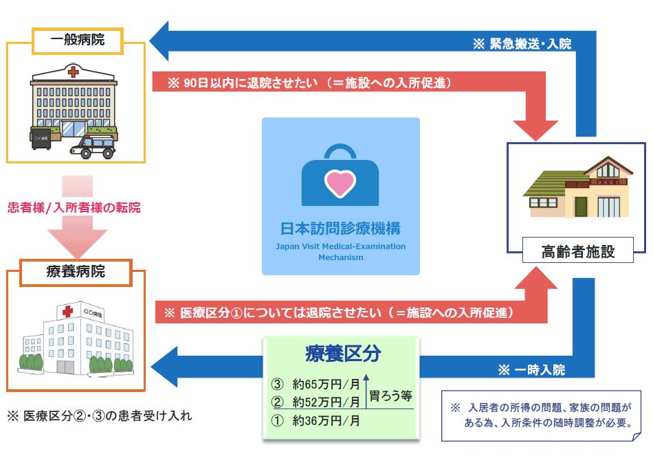 医師・医療機関紹介サービス